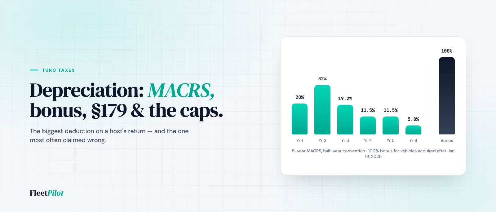 Chart illustration of a Turo vehicle's MACRS 5-year depreciation curve with bonus depreciation in year one