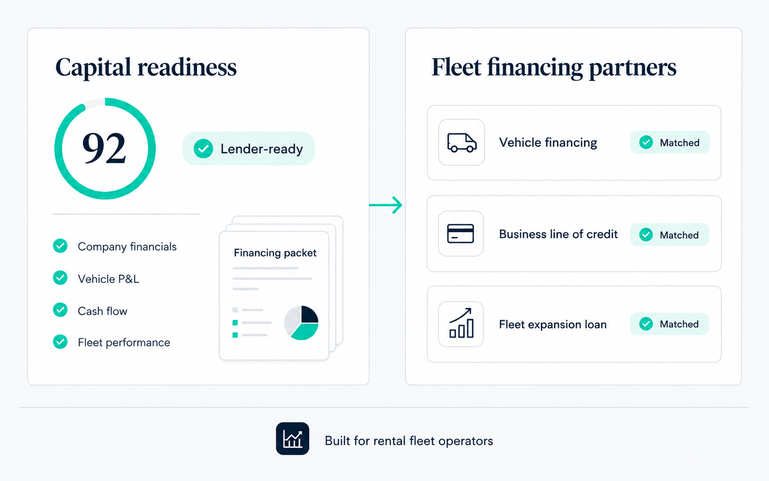 FleetPilot financing readiness score with a requirements checklist and lender pack download