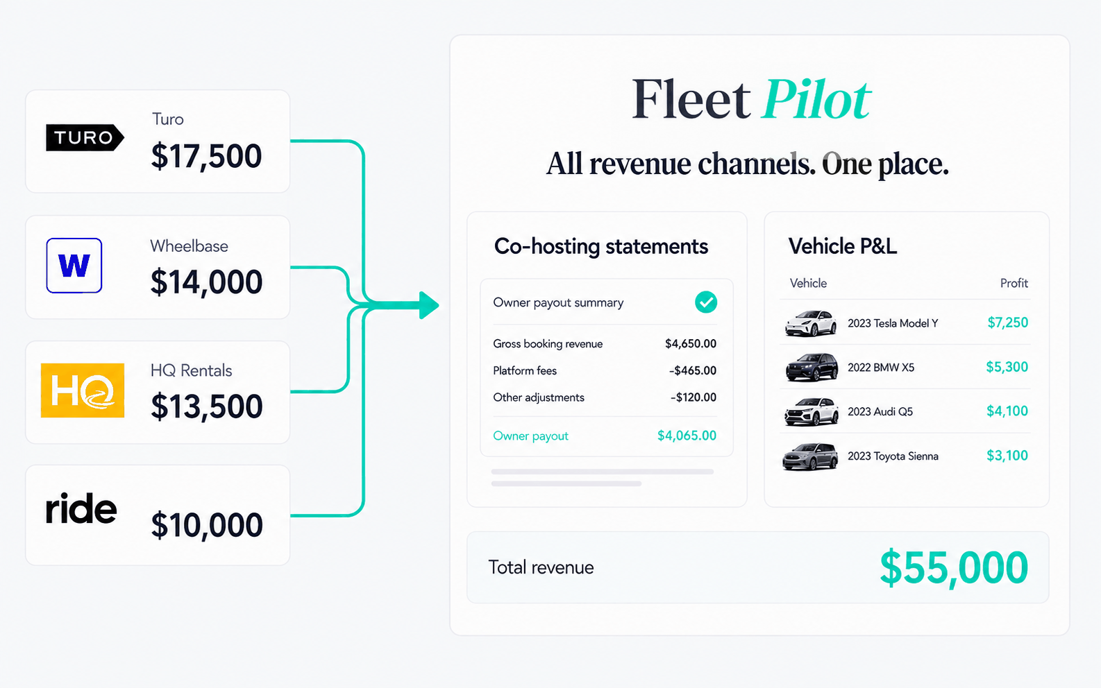 FleetPilot Vehicle Economics showing revenue by source across Turo, Outdoorsy, and direct booking channels