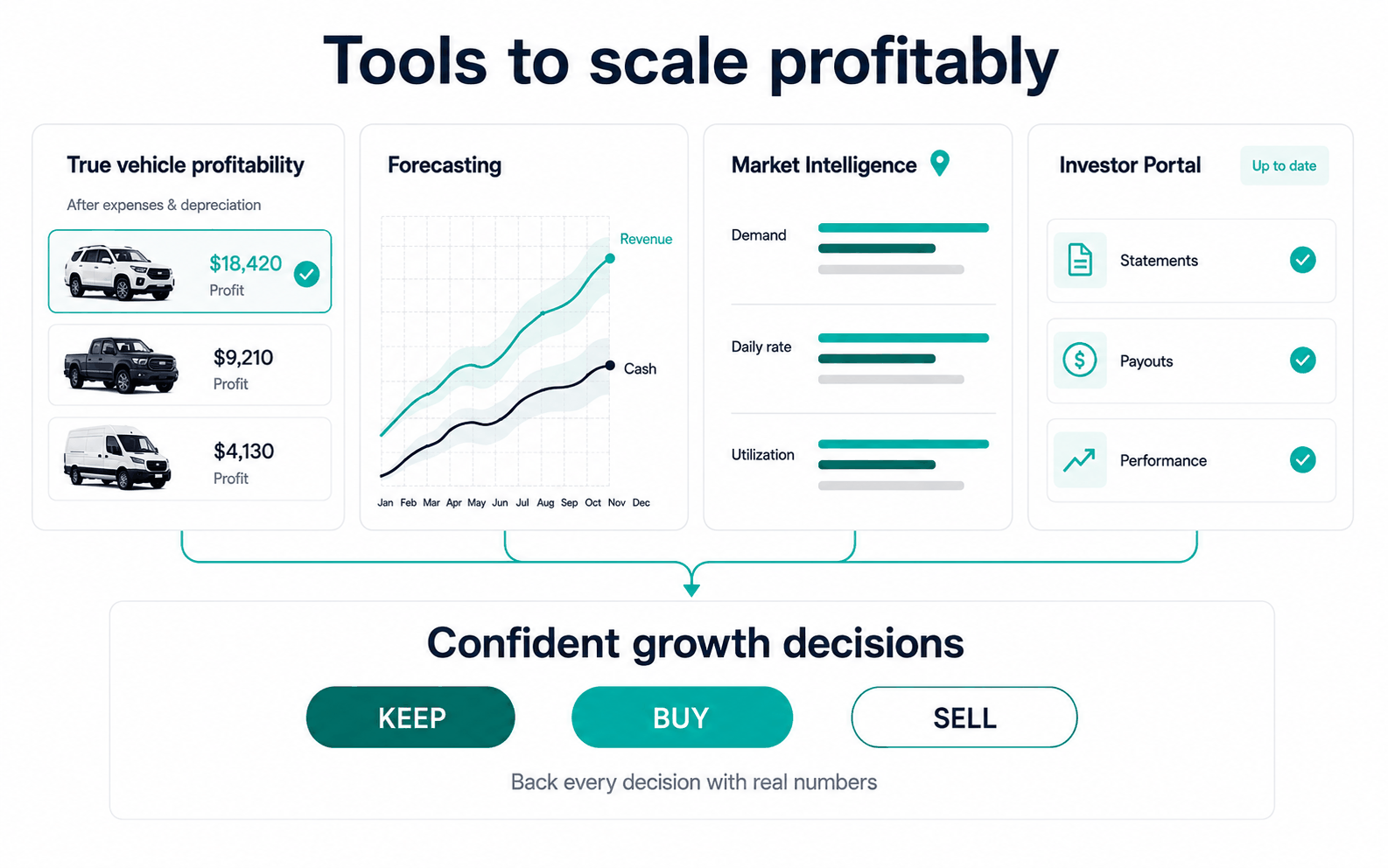 FleetPilot fleet intelligence showing true vehicle profitability, forecasting, market intelligence, and investor portal feeding into a keep, buy, or sell decision