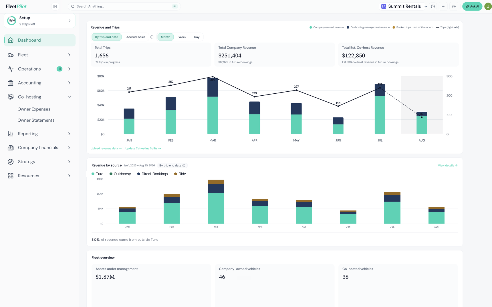 FleetPilot dashboard showing revenue and trips, performance by rental class, and revenue by source